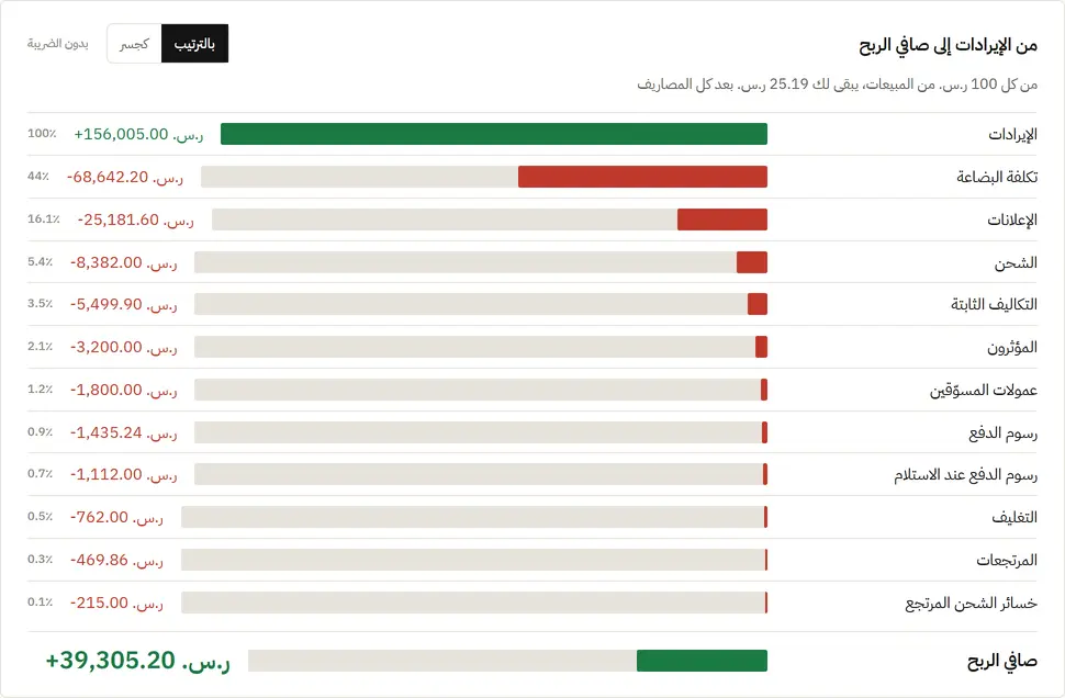 وين راحت الفلوس؟